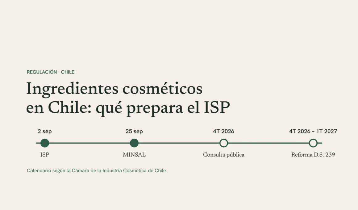 Línea de tiempo con las fechas que la Cámara atribuye al ISP y al MINSAL sobre ingredientes cosméticos en Chile