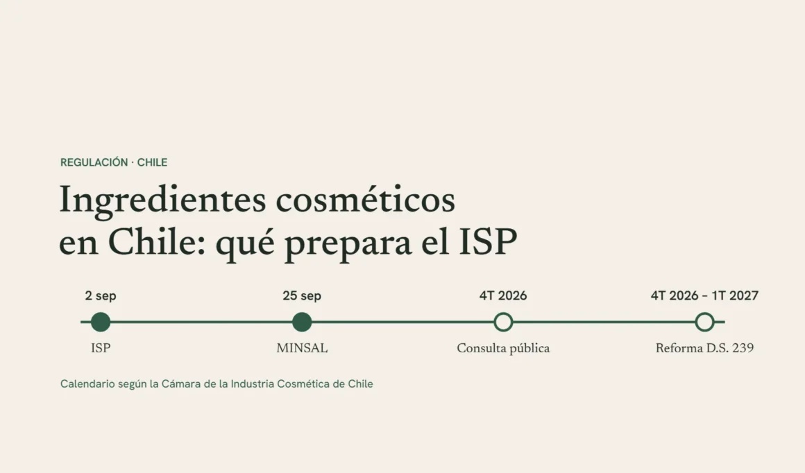 Línea de tiempo con las fechas que la Cámara atribuye al ISP y al MINSAL sobre ingredientes cosméticos en Chile