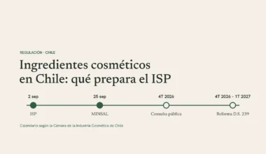 Línea de tiempo con las fechas que la Cámara atribuye al ISP y al MINSAL sobre ingredientes cosméticos en Chile